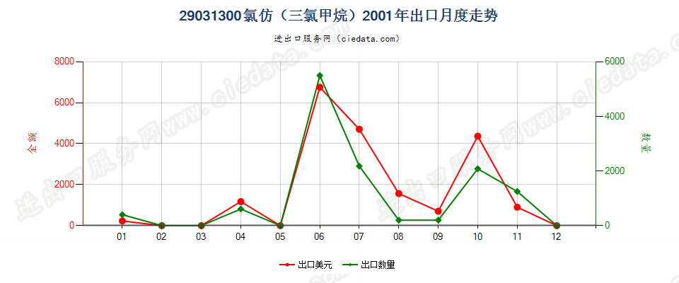 29031300氯仿（三氯甲烷）出口2001年月度走势图