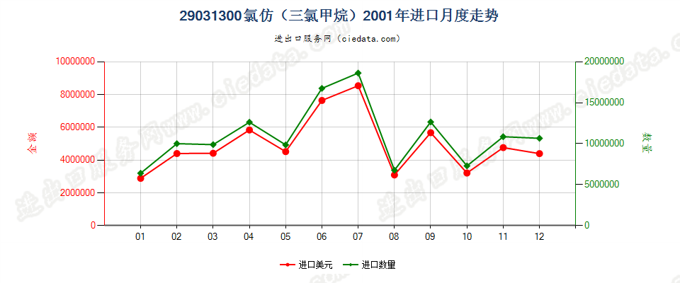 29031300氯仿（三氯甲烷）进口2001年月度走势图