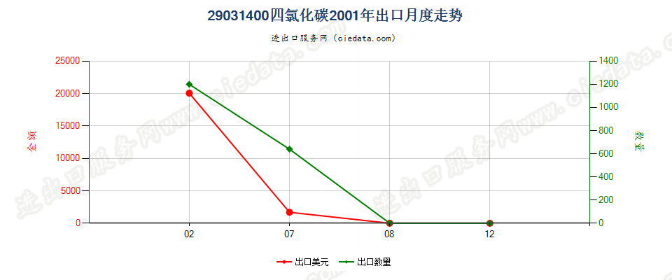 29031400四氯化碳出口2001年月度走势图