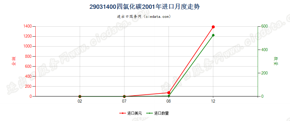29031400四氯化碳进口2001年月度走势图
