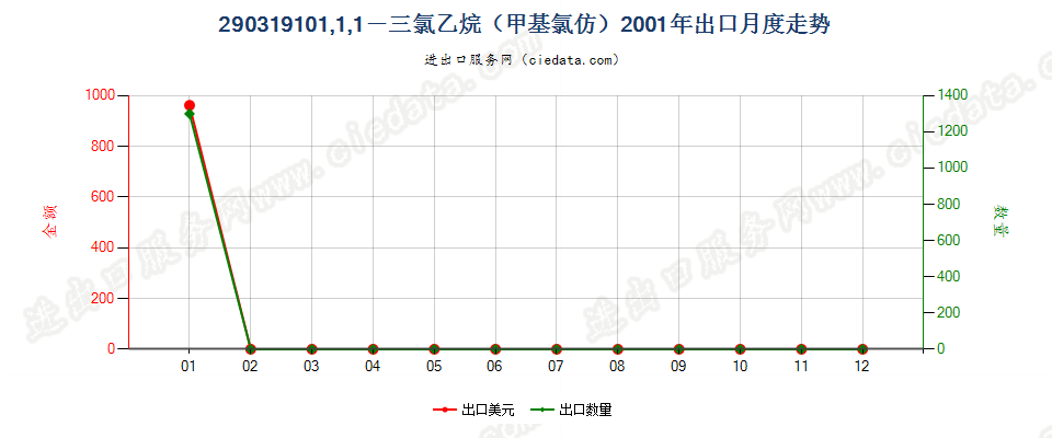 290319101，1，1，－三氯乙烷（甲基氯仿）出口2001年月度走势图