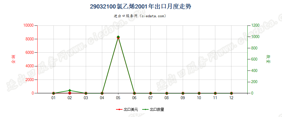 29032100氯乙烯出口2001年月度走势图