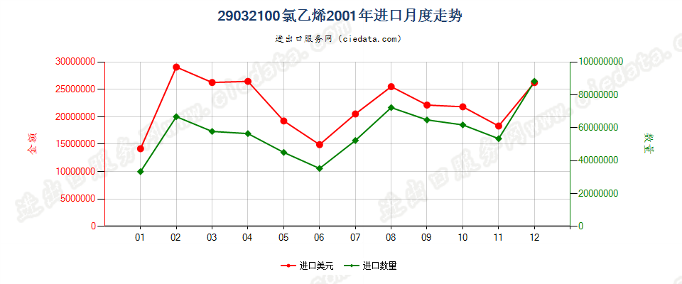 29032100氯乙烯进口2001年月度走势图