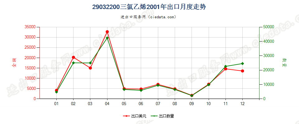 29032200三氯乙烯出口2001年月度走势图