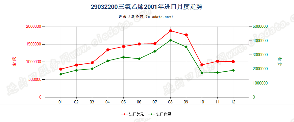 29032200三氯乙烯进口2001年月度走势图