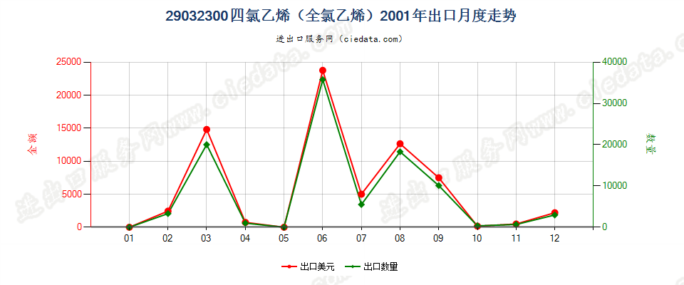 29032300四氯乙烯（全氯乙烯）出口2001年月度走势图