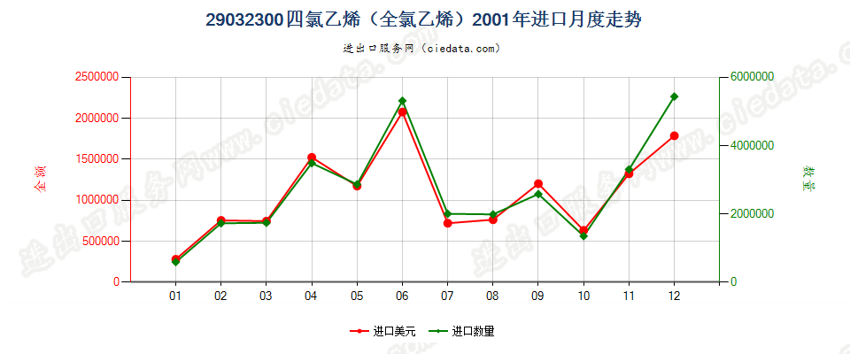 29032300四氯乙烯（全氯乙烯）进口2001年月度走势图