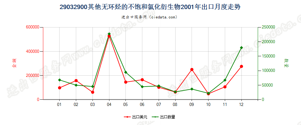 29032900(2006stop)其他无环烃的不饱和氯化衍生物出口2001年月度走势图