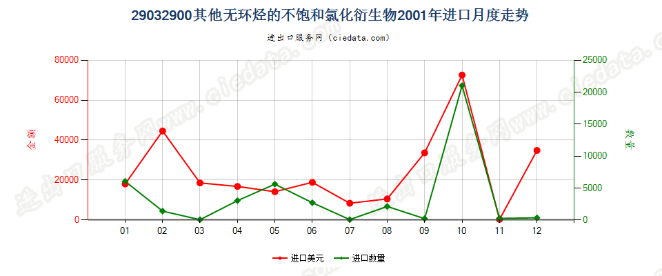 29032900(2006stop)其他无环烃的不饱和氯化衍生物进口2001年月度走势图