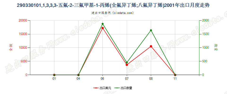 29033010(2007stop)1,1,3,3,3-出口2001年月度走势图