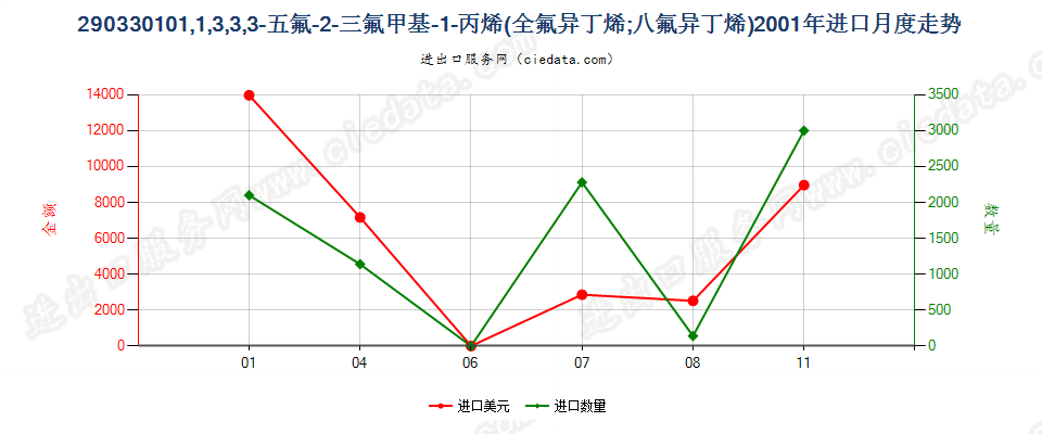 29033010(2007stop)1,1,3,3,3-进口2001年月度走势图