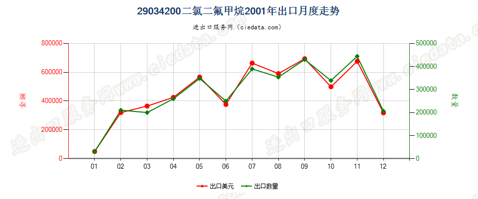 29034200二氟甲烷（HFC-32）出口2001年月度走势图