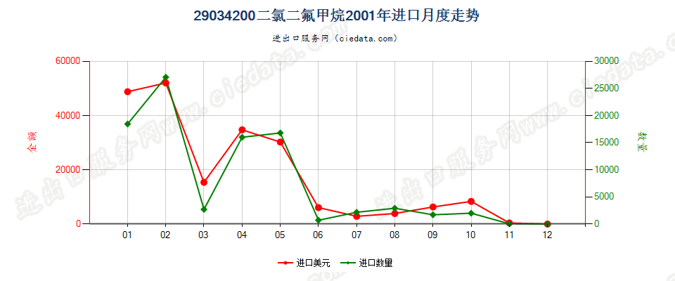 29034200二氟甲烷（HFC-32）进口2001年月度走势图