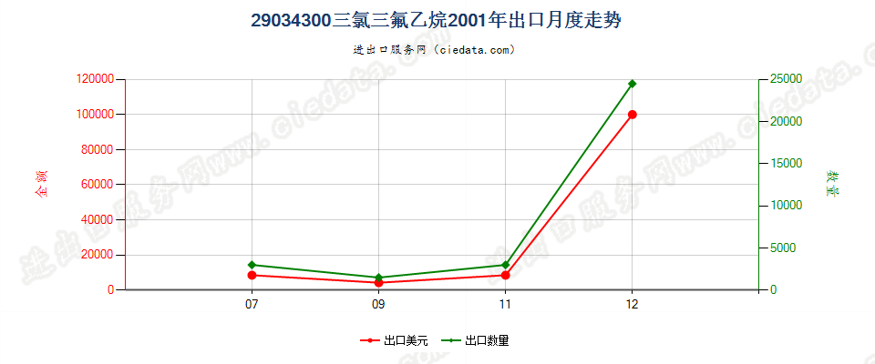 29034300一氟甲烷、1,2-二氟乙烷及1,1 -二氟乙烷出口2001年月度走势图