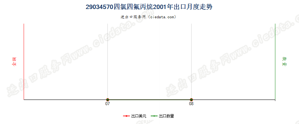 29034570(2012stop)四氯四氟丙烷出口2001年月度走势图