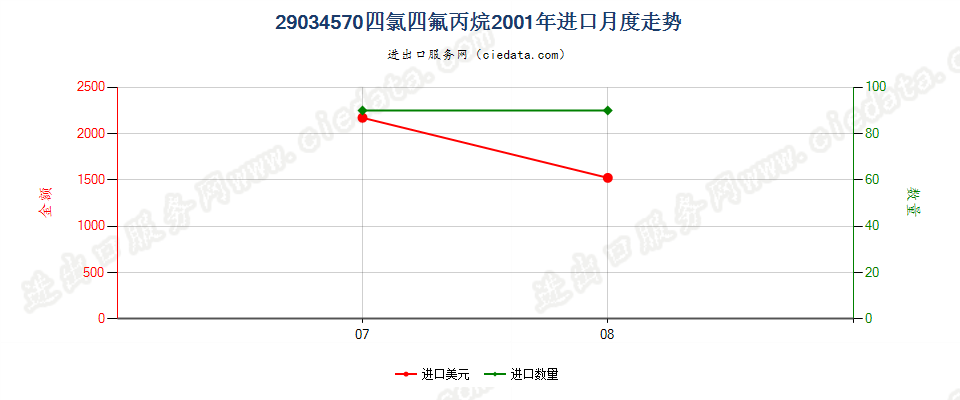 29034570(2012stop)四氯四氟丙烷进口2001年月度走势图