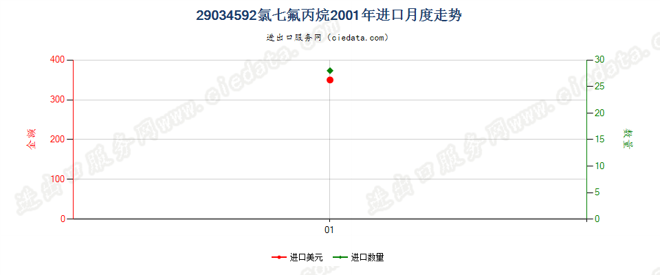 29034592(2012stop)氯七氟丙烷进口2001年月度走势图