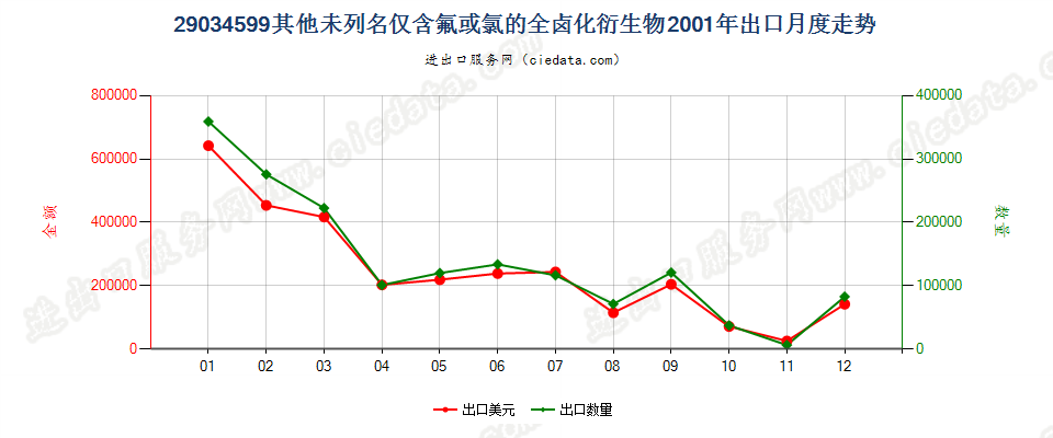 29034599(2012stop)其他未列名仅含氟和氯的无环烃全卤化衍生物出口2001年月度走势图