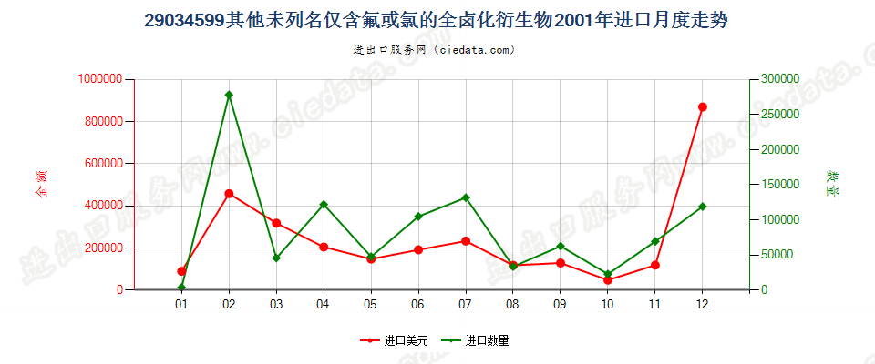 29034599(2012stop)其他未列名仅含氟和氯的无环烃全卤化衍生物进口2001年月度走势图