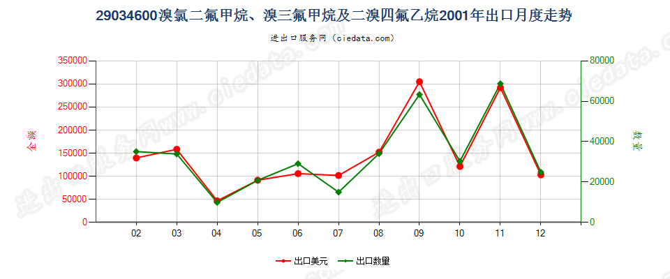 290346001,1,1,2,3,3,3-七氟丙烷、1,1,1,2,2,3-六氟丙烷、1,1,1,2,3,3-六氟丙烷、1,1,1,3,3,3-六氟丙烷出口2001年月度走势图