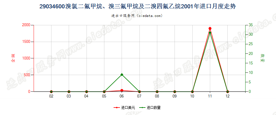 290346001,1,1,2,3,3,3-七氟丙烷、1,1,1,2,2,3-六氟丙烷、1,1,1,2,3,3-六氟丙烷、1,1,1,3,3,3-六氟丙烷进口2001年月度走势图