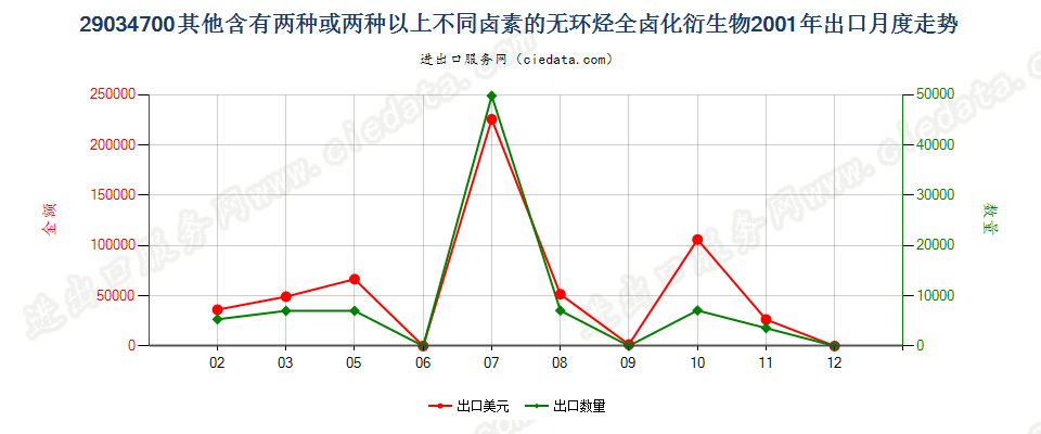 290347001,1,1,3,3-五氟丙烷及1,1,2,2,3-五氟丙烷出口2001年月度走势图
