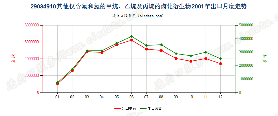 29034910(2012STOP)其他仅含氟和氯的甲、乙烷及丙烷卤化衍生物出口2001年月度走势图