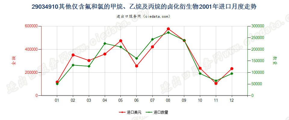 29034910(2012STOP)其他仅含氟和氯的甲、乙烷及丙烷卤化衍生物进口2001年月度走势图