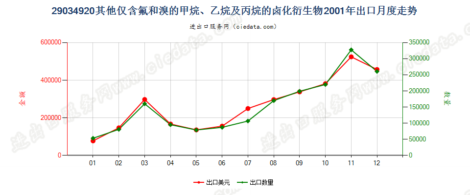 29034920(2012stop)其他仅含氟和溴的甲、乙烷及丙烷卤化衍生物出口2001年月度走势图