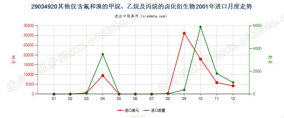 29034920(2012stop)其他仅含氟和溴的甲、乙烷及丙烷卤化衍生物进口2001年月度走势图