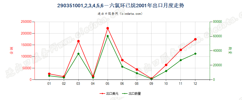 290351002,3,3,3-四氟丙烯、1,3,3,3-四氟丙烯及(Z)-1,1,1,4,4,4-六氟-2-丁烯出口2001年月度走势图