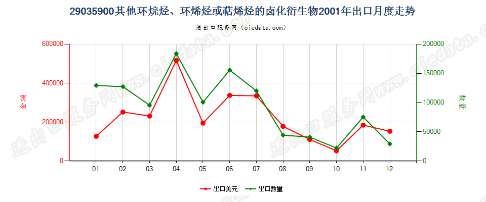 29035900(2012stop)其他环烷烃、环烯烃或萜烯烃的卤化衍生物出口2001年月度走势图