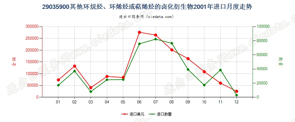 29035900(2012stop)其他环烷烃、环烯烃或萜烯烃的卤化衍生物进口2001年月度走势图