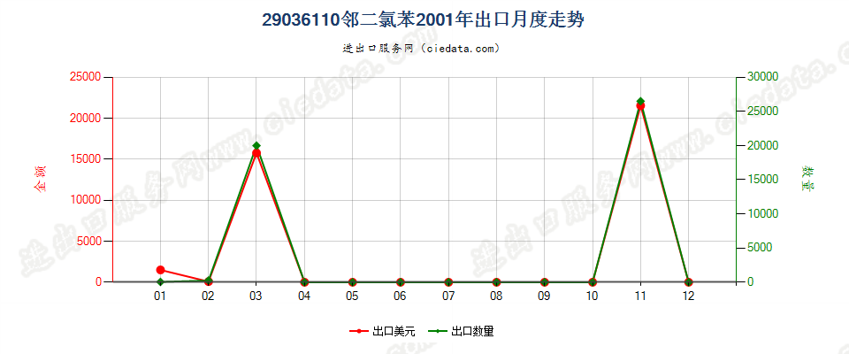 29036110(2012stop)邻二氯苯出口2001年月度走势图