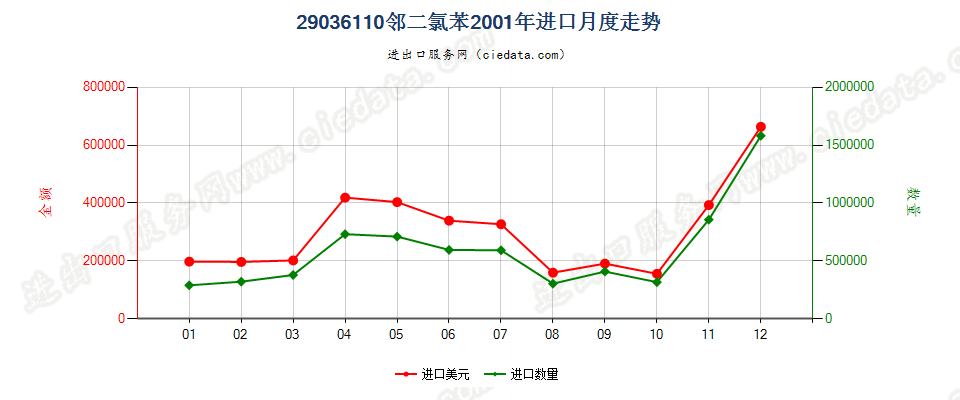 29036110(2012stop)邻二氯苯进口2001年月度走势图