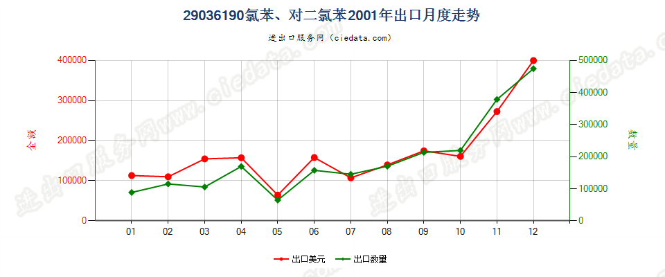 29036190(2012stop)氯苯、对二氯苯出口2001年月度走势图