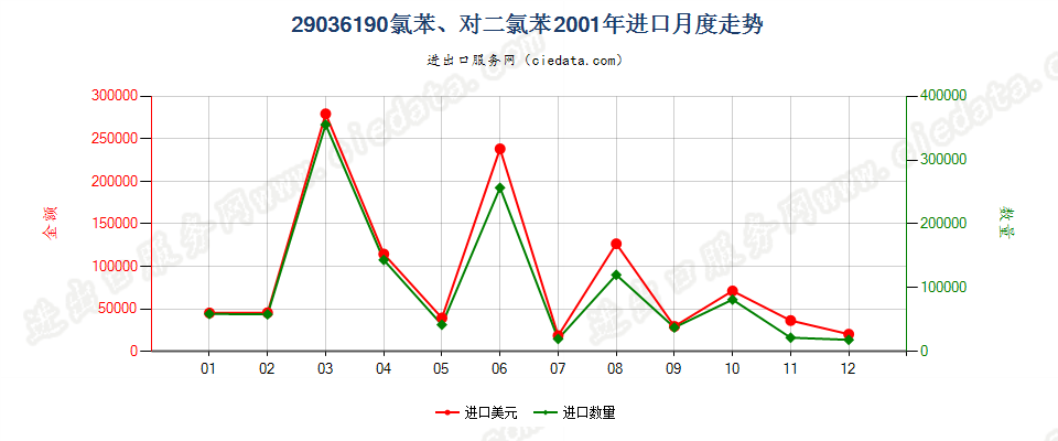 29036190(2012stop)氯苯、对二氯苯进口2001年月度走势图