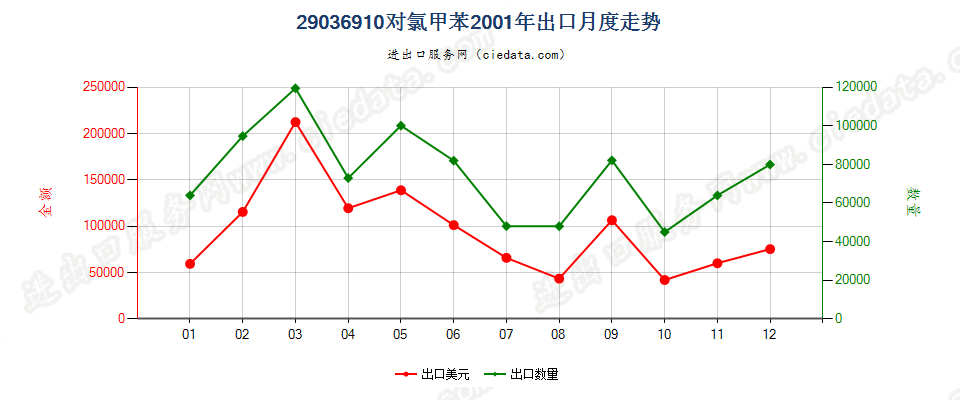 29036910(2012stop)对氯甲苯出口2001年月度走势图