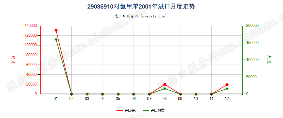 29036910(2012stop)对氯甲苯进口2001年月度走势图