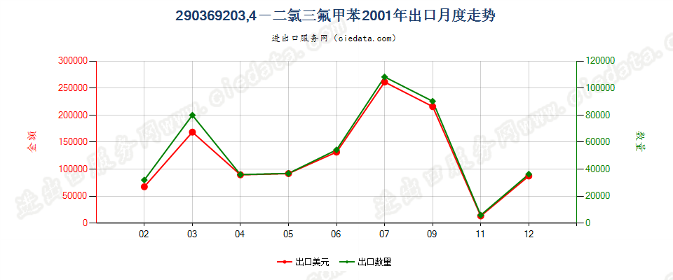 29036920(2012stop)3,4-二氯三氟甲苯出口2001年月度走势图