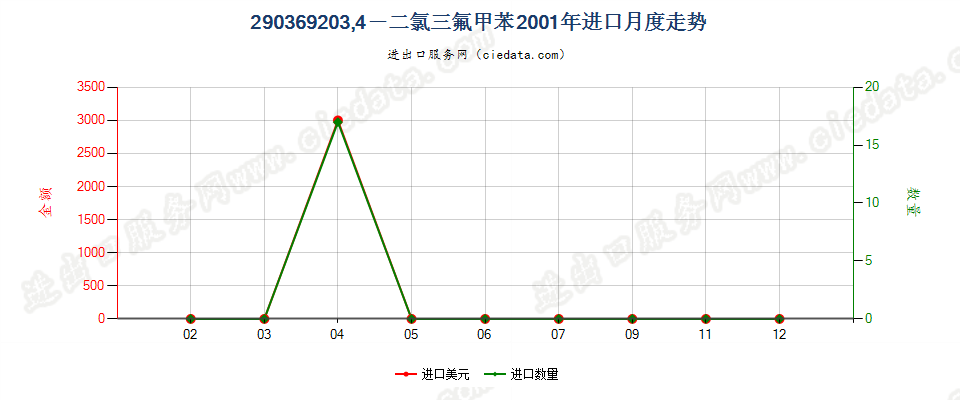 29036920(2012stop)3,4-二氯三氟甲苯进口2001年月度走势图