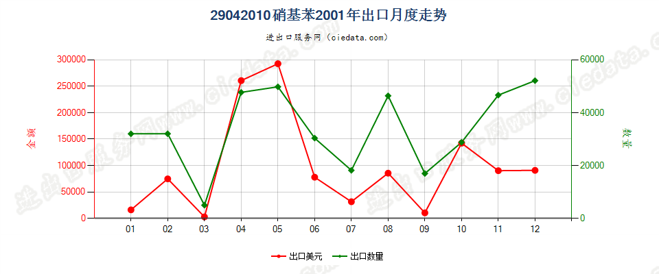 29042010硝基苯出口2001年月度走势图