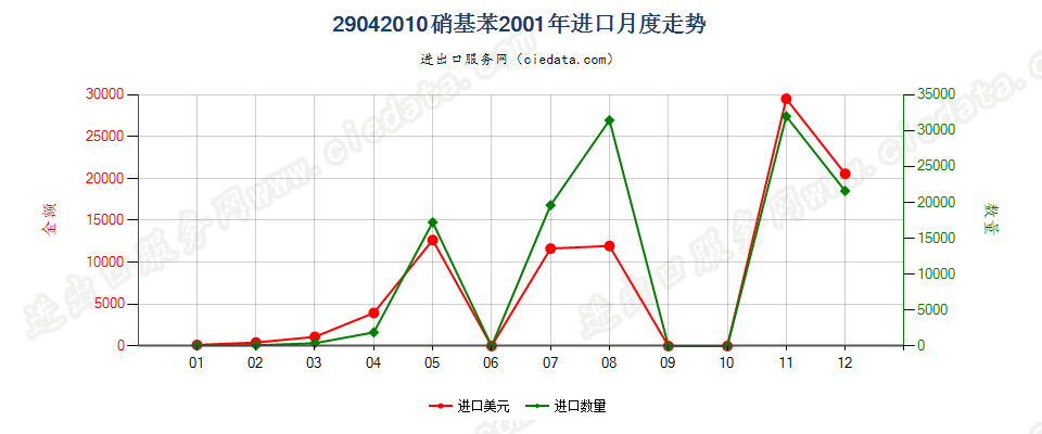 29042010硝基苯进口2001年月度走势图