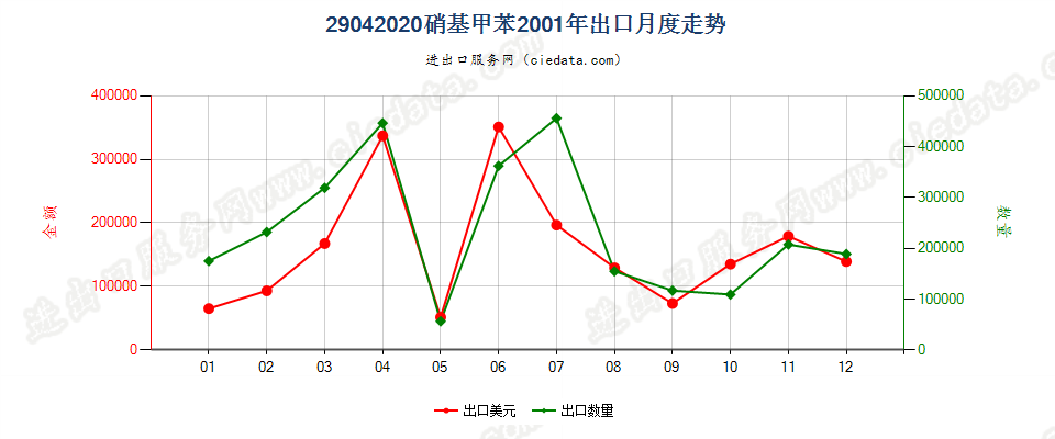 29042020硝基甲苯出口2001年月度走势图