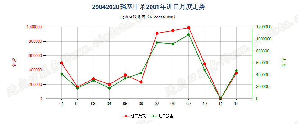 29042020硝基甲苯进口2001年月度走势图