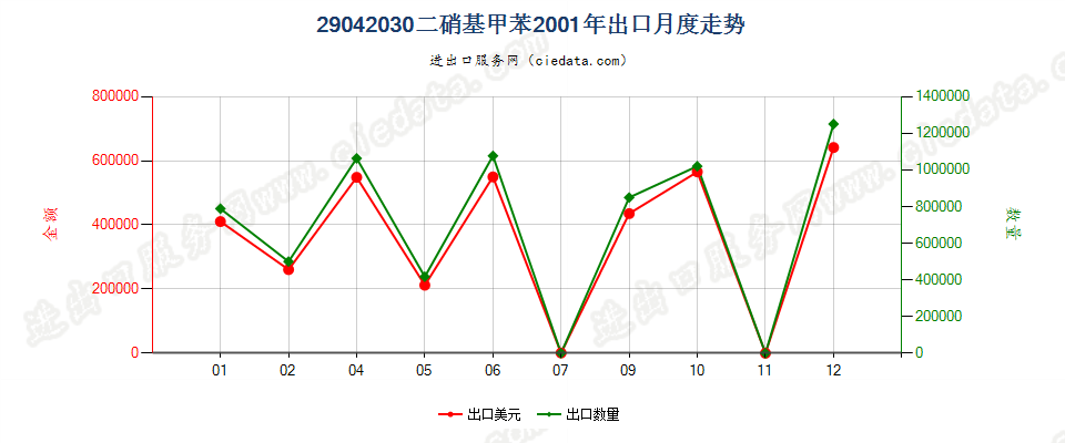 29042030二硝基甲苯出口2001年月度走势图