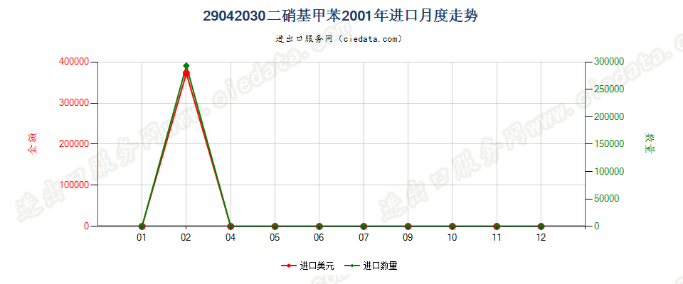 29042030二硝基甲苯进口2001年月度走势图