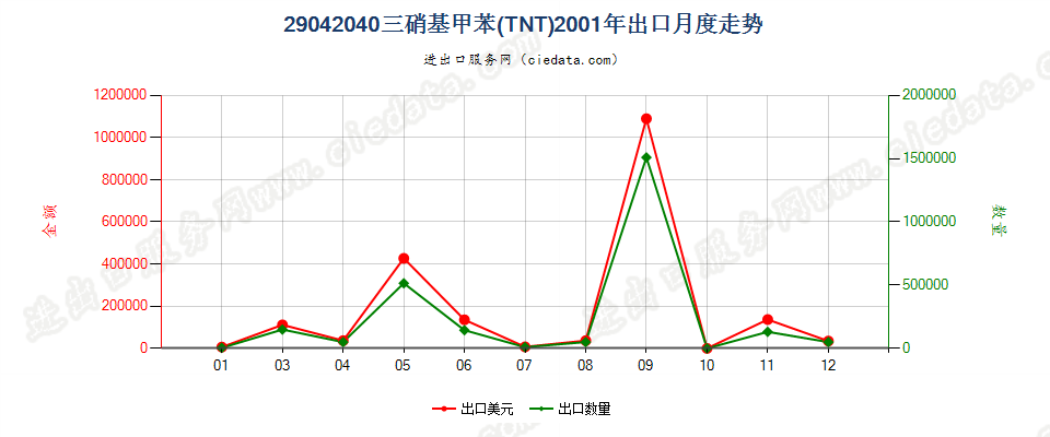 29042040三硝基甲苯（TNT）出口2001年月度走势图