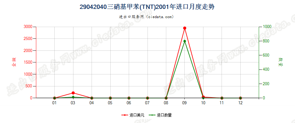 29042040三硝基甲苯（TNT）进口2001年月度走势图