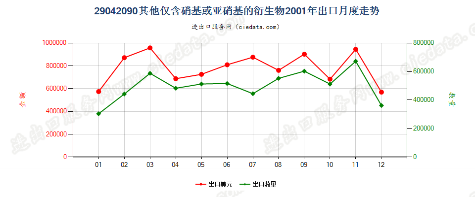 29042090其他仅含硝基或亚硝基的衍生物出口2001年月度走势图